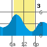 Nurse Slough tide chart for Saturday, February 3, 2024