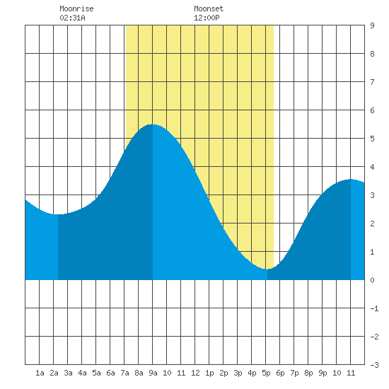 Nurse Slough tide chart for Sunday, February 4, 2024
