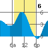 Nurse Slough tide chart for Tuesday, February 6, 2024
