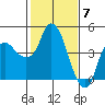 Nurse Slough tide chart for Wednesday, February 7, 2024