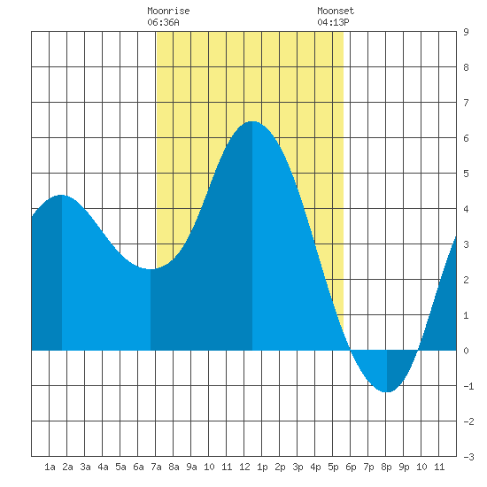 Nurse Slough tide chart for Thursday, February 8, 2024