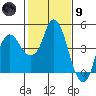 Nurse Slough tide chart for Friday, February 9, 2024