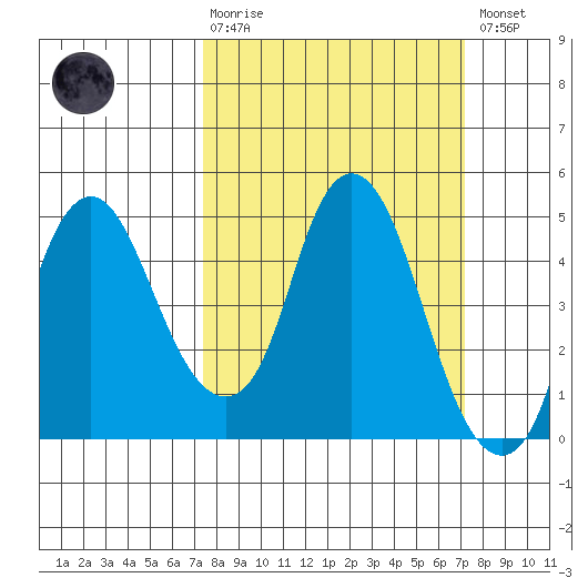 Nurse Slough tide chart for Sunday, March 10, 2024