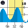 Nurse Slough tide chart for Sunday, March 10, 2024