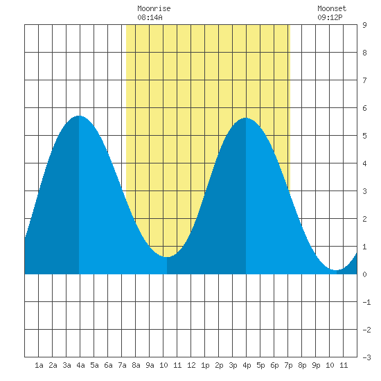 Nurse Slough tide chart for Monday, March 11, 2024