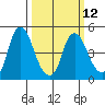 Nurse Slough tide chart for Tuesday, March 12, 2024