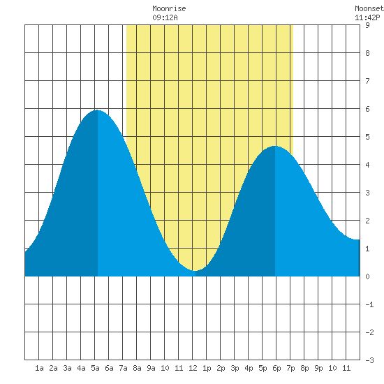 Nurse Slough tide chart for Wednesday, March 13, 2024