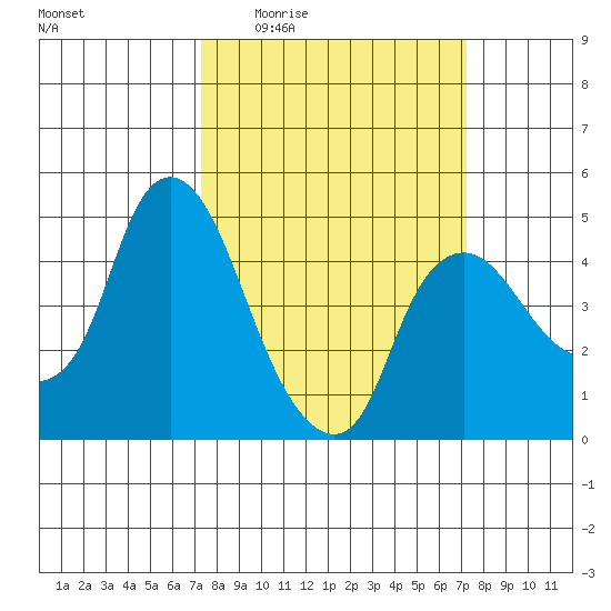 Nurse Slough tide chart for Thursday, March 14, 2024