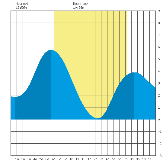 Nurse Slough tide chart for Friday, March 15, 2024