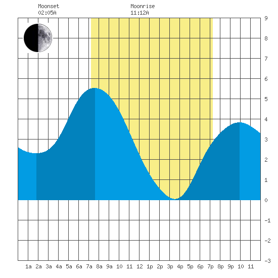Nurse Slough tide chart for Saturday, March 16, 2024