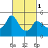 Nurse Slough tide chart for Friday, March 1, 2024