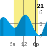 Nurse Slough tide chart for Thursday, March 21, 2024
