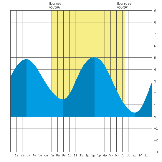 Nurse Slough tide chart for Saturday, March 23, 2024