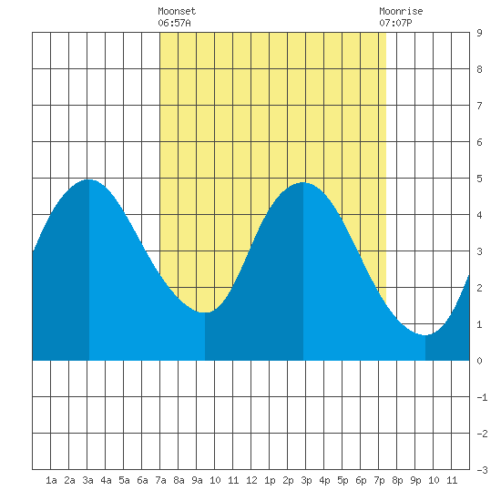 Nurse Slough tide chart for Sunday, March 24, 2024