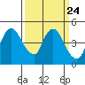 Nurse Slough tide chart for Sunday, March 24, 2024