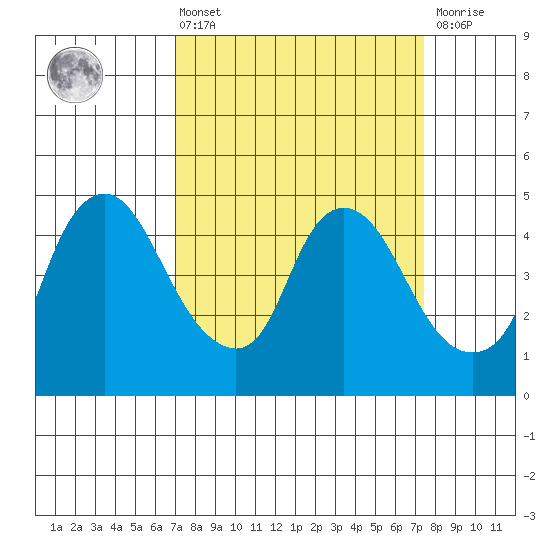 Nurse Slough tide chart for Monday, March 25, 2024