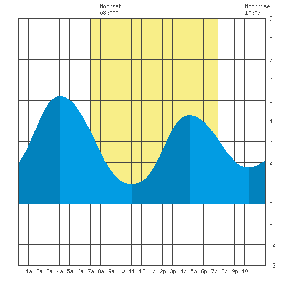 Nurse Slough tide chart for Wednesday, March 27, 2024