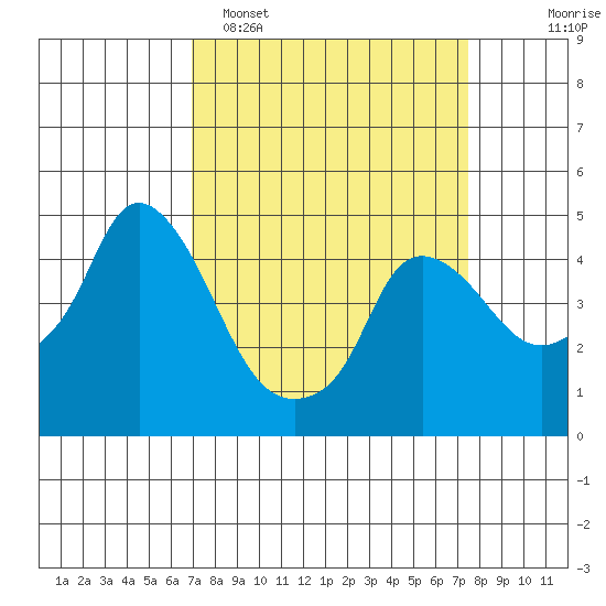 Nurse Slough tide chart for Thursday, March 28, 2024