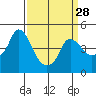 Nurse Slough tide chart for Thursday, March 28, 2024