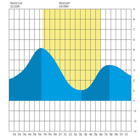 Nurse Slough tide chart for Saturday, March 2, 2024