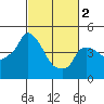 Nurse Slough tide chart for Saturday, March 2, 2024
