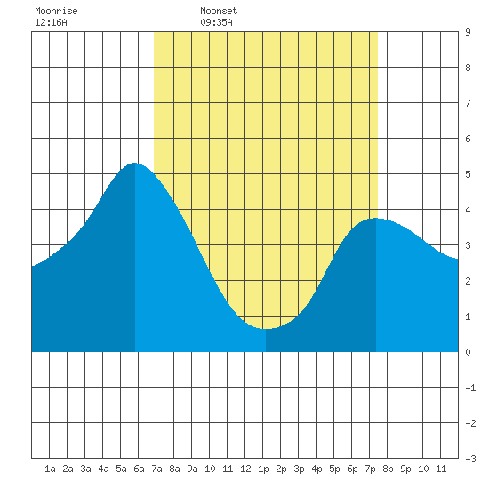 Nurse Slough tide chart for Saturday, March 30, 2024