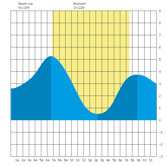 Nurse Slough tide chart for Sunday, March 31, 2024