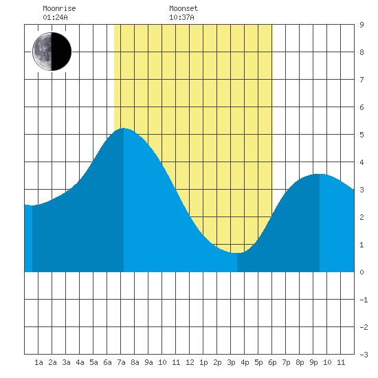 Nurse Slough tide chart for Sunday, March 3, 2024