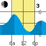 Nurse Slough tide chart for Sunday, March 3, 2024