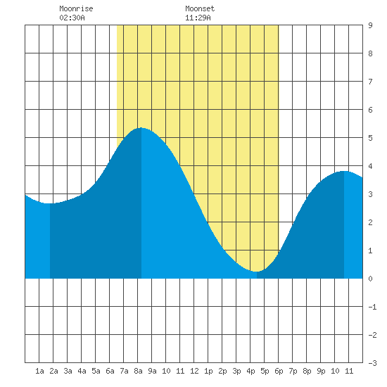 Nurse Slough tide chart for Monday, March 4, 2024
