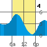 Nurse Slough tide chart for Monday, March 4, 2024