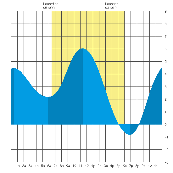 Nurse Slough tide chart for Thursday, March 7, 2024