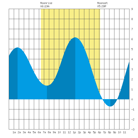 Nurse Slough tide chart for Saturday, March 9, 2024