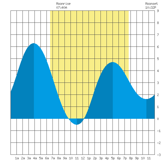 Nurse Slough tide chart for Wednesday, April 10, 2024