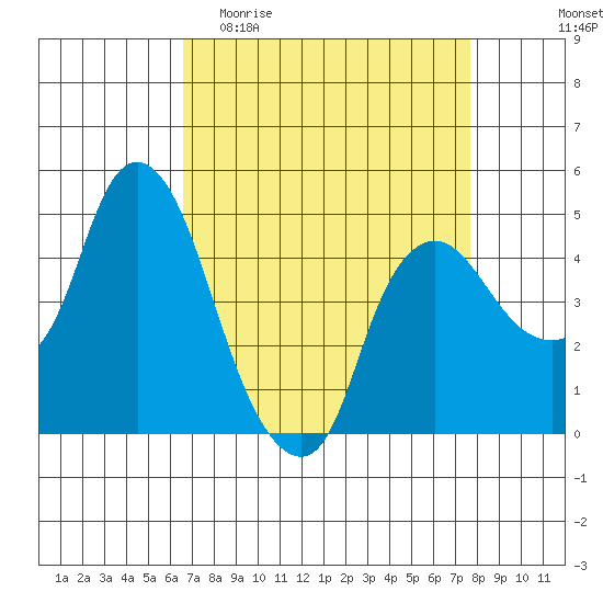 Nurse Slough tide chart for Thursday, April 11, 2024