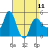 Nurse Slough tide chart for Thursday, April 11, 2024