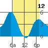 Nurse Slough tide chart for Friday, April 12, 2024
