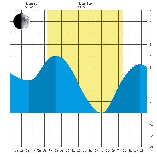 Nurse Slough tide chart for Monday, April 15, 2024