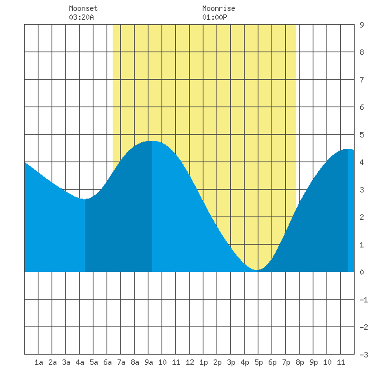 Nurse Slough tide chart for Tuesday, April 16, 2024