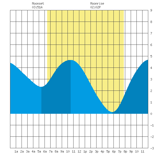 Nurse Slough tide chart for Wednesday, April 17, 2024