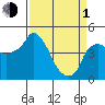 Nurse Slough tide chart for Monday, April 1, 2024