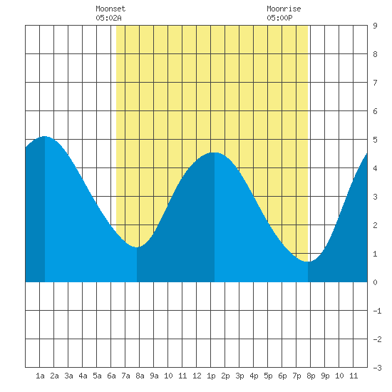 Nurse Slough tide chart for Saturday, April 20, 2024