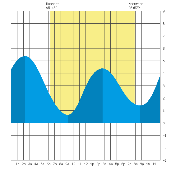 Nurse Slough tide chart for Monday, April 22, 2024