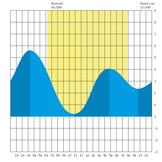 Nurse Slough tide chart for Thursday, April 25, 2024