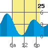 Nurse Slough tide chart for Thursday, April 25, 2024