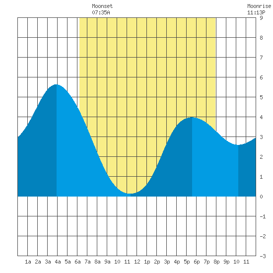 Nurse Slough tide chart for Friday, April 26, 2024