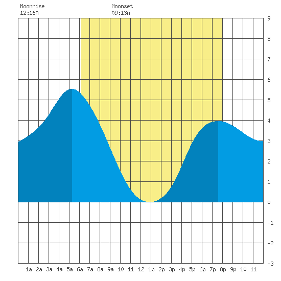 Nurse Slough tide chart for Sunday, April 28, 2024