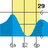 Nurse Slough tide chart for Monday, April 29, 2024