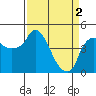 Nurse Slough tide chart for Tuesday, April 2, 2024