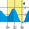 Nurse Slough tide chart for Thursday, April 4, 2024